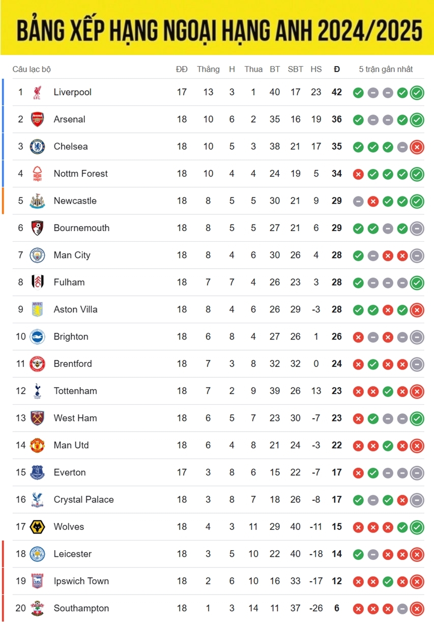 bang xep hang ngoai hang anh 2024 2025 moi nhat arsenal ap sat liverpool hinh anh 1
