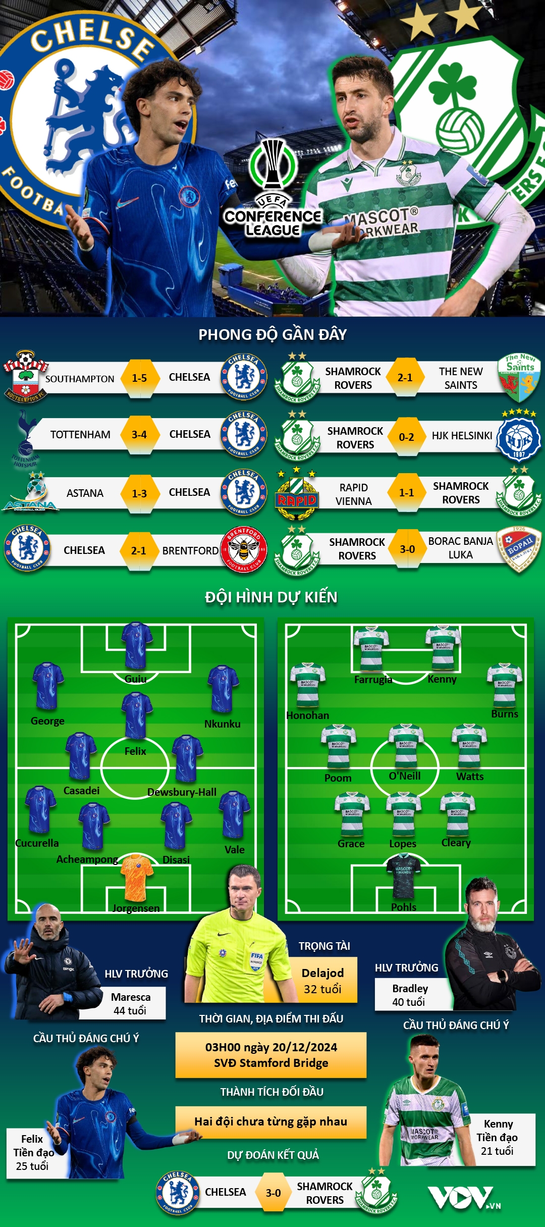 du doan ket qua va doi hinh ra san tran chelsea vs shamrock rovers hinh anh 1