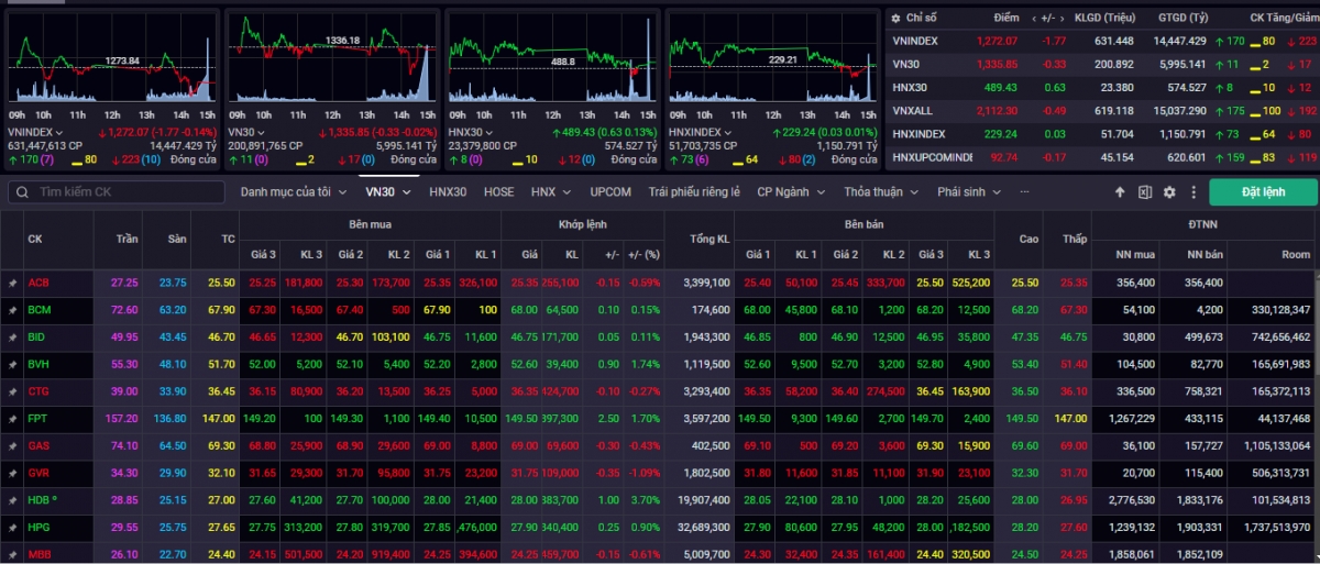 Nhận định chứng khoán 11/12: VN-Index hướng dần lên vùng 1.280-1.300 điểm