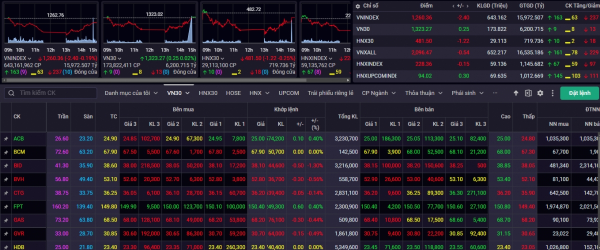 nhan dinh chung khoan 25 12 vn-index co the se thu thach vung khang cu 1.262 1.265 diem hinh anh 1