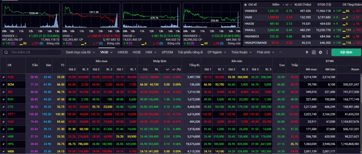 nhan dinh chung khoan 3 12 vn-index co the se thu thach lai muc ho tro 1.245 hinh anh 1