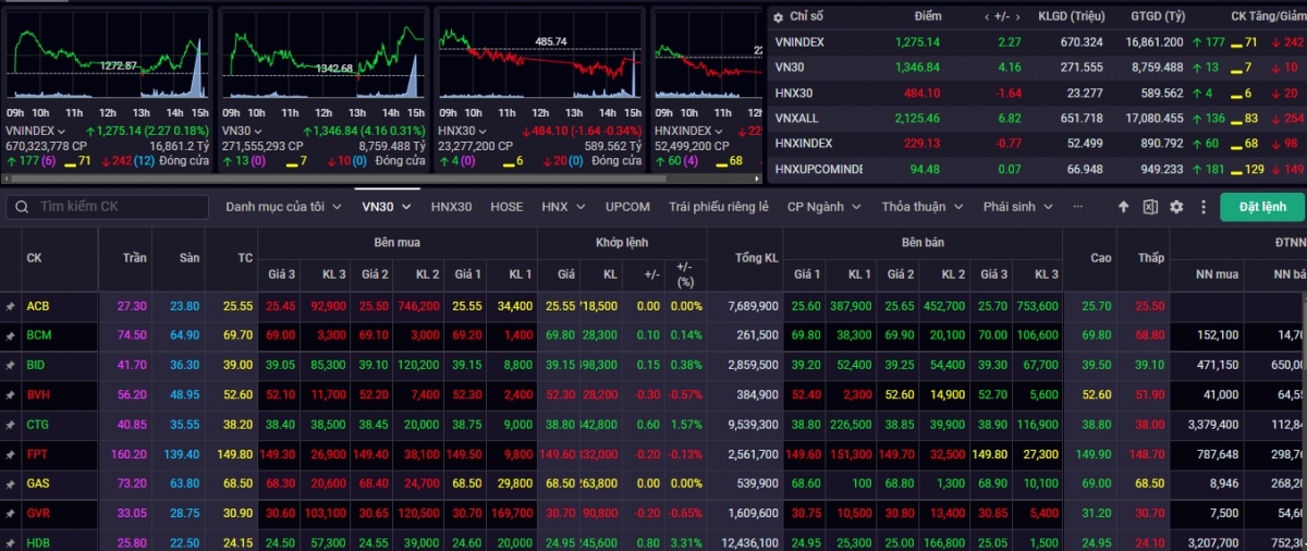 nhan dinh chung khoan 30 12 vn-index co the se bien dong gan muc 1.278 diem hinh anh 1