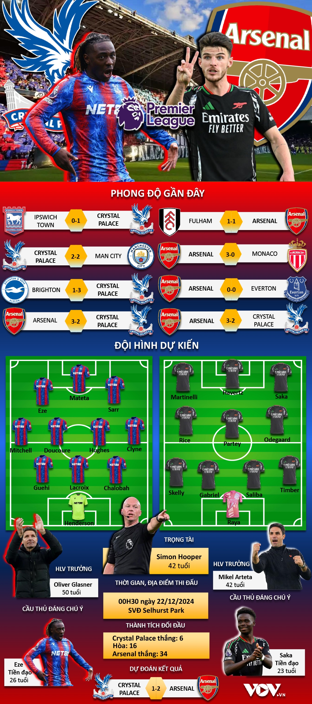 du doan ket qua va doi hinh ra san tran crystal palace vs arsenal hinh anh 1