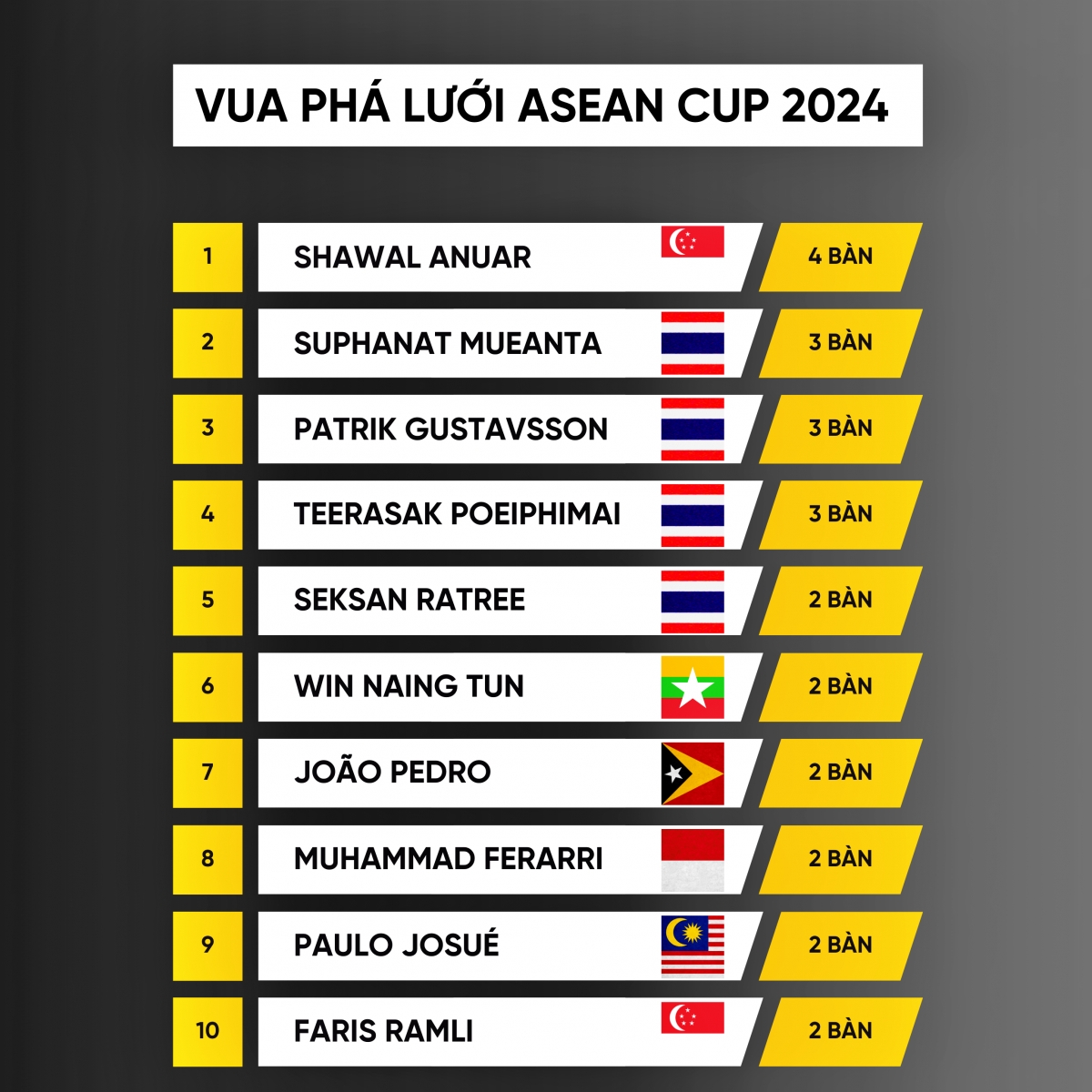 bảng xếp hạng vua phá lưới asean cup 2024 buồn cho Đt việt nam hình ảnh 1 bang xep hang vua pha luoi asean cup 2024 buon cho Dt viet nam hinh anh 1