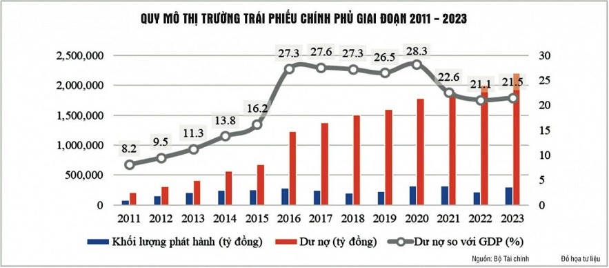 hướng đến mục tiêu dư nợ thị trường trái phiếu đạt tối thiểu 58 gdp hình ảnh 1 huong den muc tieu du no thi truong trai phieu dat toi thieu 58 gdp hinh anh 1