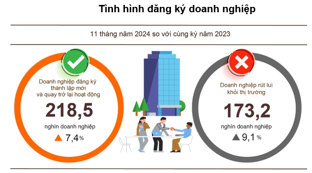 hon 147.200 doanh nghiep dang ky thanh lap moi trong 11 thang hinh anh 1