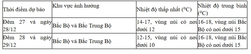 từ tối và đêm 27 12, ở miền bắc không khí lạnh tiếp tục tăng cường hình ảnh 1 tu toi va dem 27 12, o mien bac khong khi lanh tiep tuc tang cuong hinh anh 1