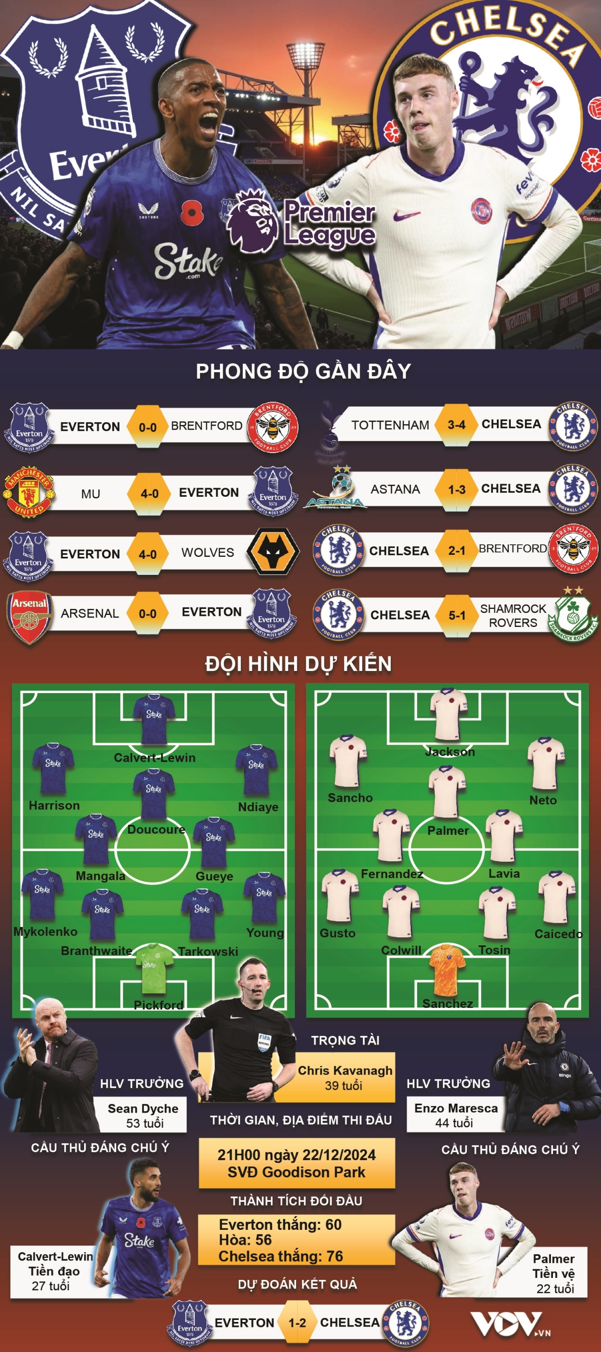 du doan ket qua va doi hinh ra san tran everton vs chelsea hinh anh 1