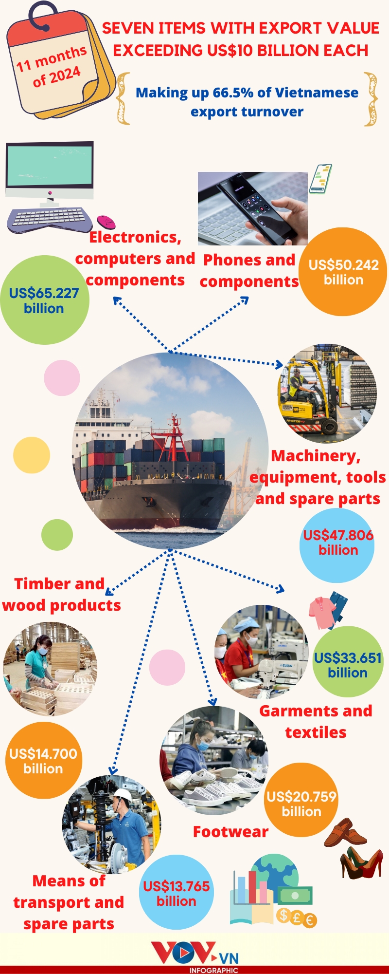 seven commodities surpass us 10-billion mark in export earnings in 11 months picture 1