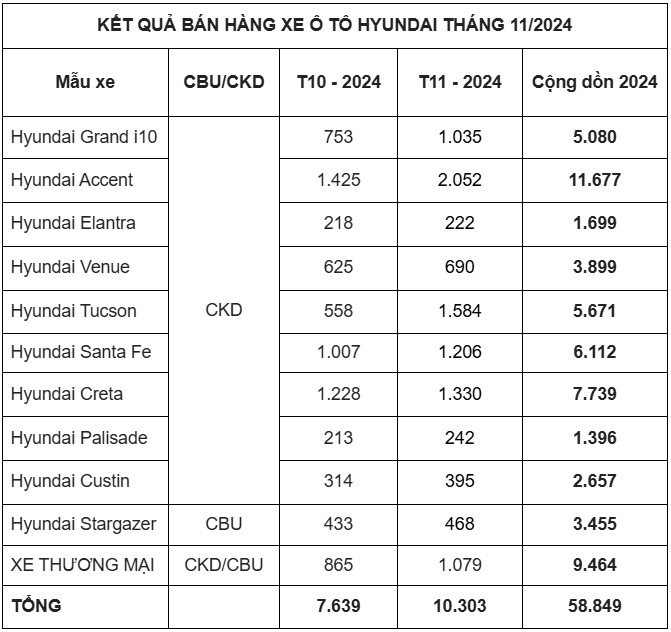 bi che nhung van co hon 1.000 xe hyundai santa fe duoc ban trong thang 11 2024 hinh anh 2