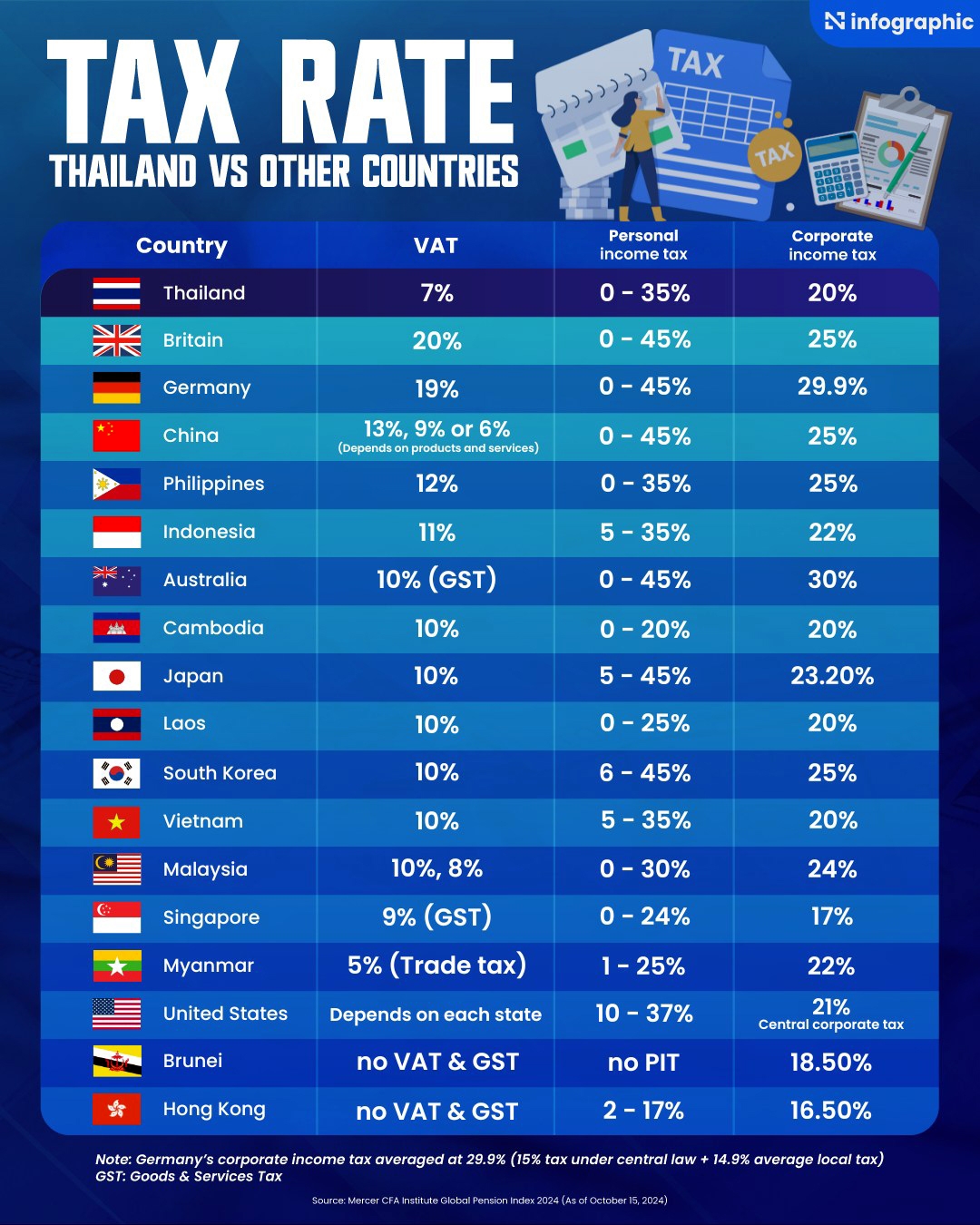 thủ tướng thái lan chưa có kế hoạch tăng thuế vat lên 15 hình ảnh 1 thu tuong thai lan chua co ke hoach tang thue vat len 15 hinh anh 1