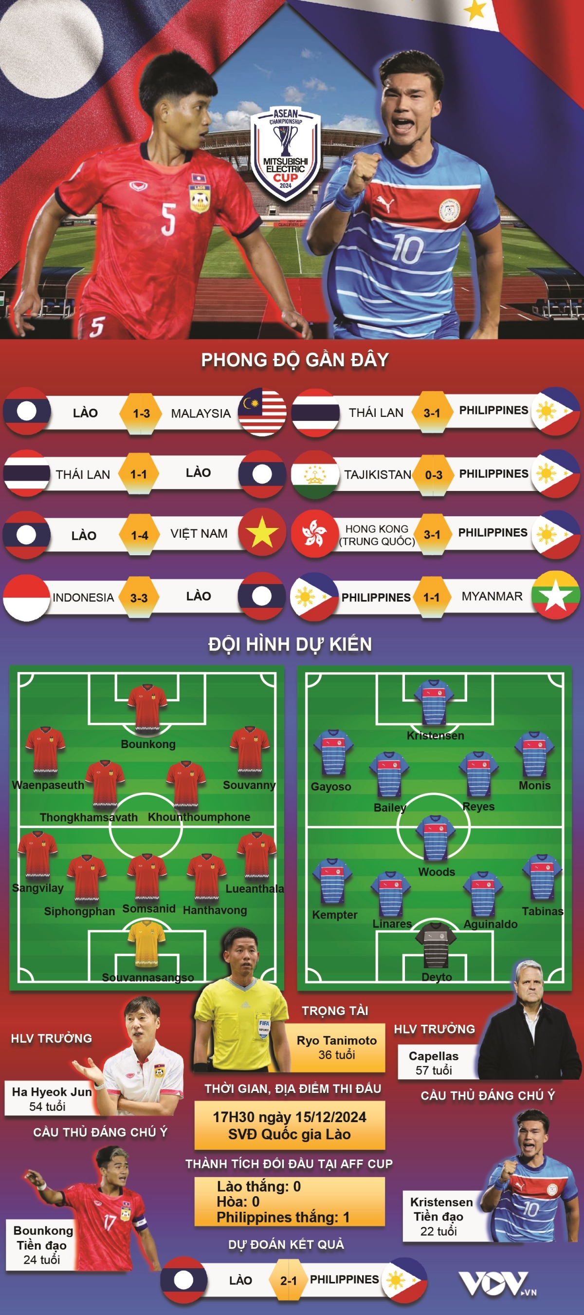 du doan ket qua va doi hinh ra san tran lao vs philippines hinh anh 1