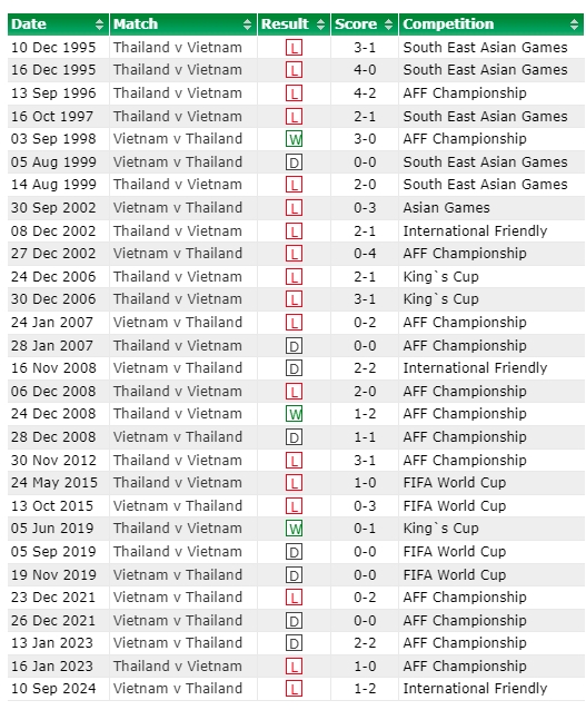 lịch sử đối đầu Đt việt nam với Đt thái lan trước chung kết asean cup 2024 hình ảnh 2 lich su doi dau Dt viet nam voi Dt thai lan truoc chung ket asean cup 2024 hinh anh 2