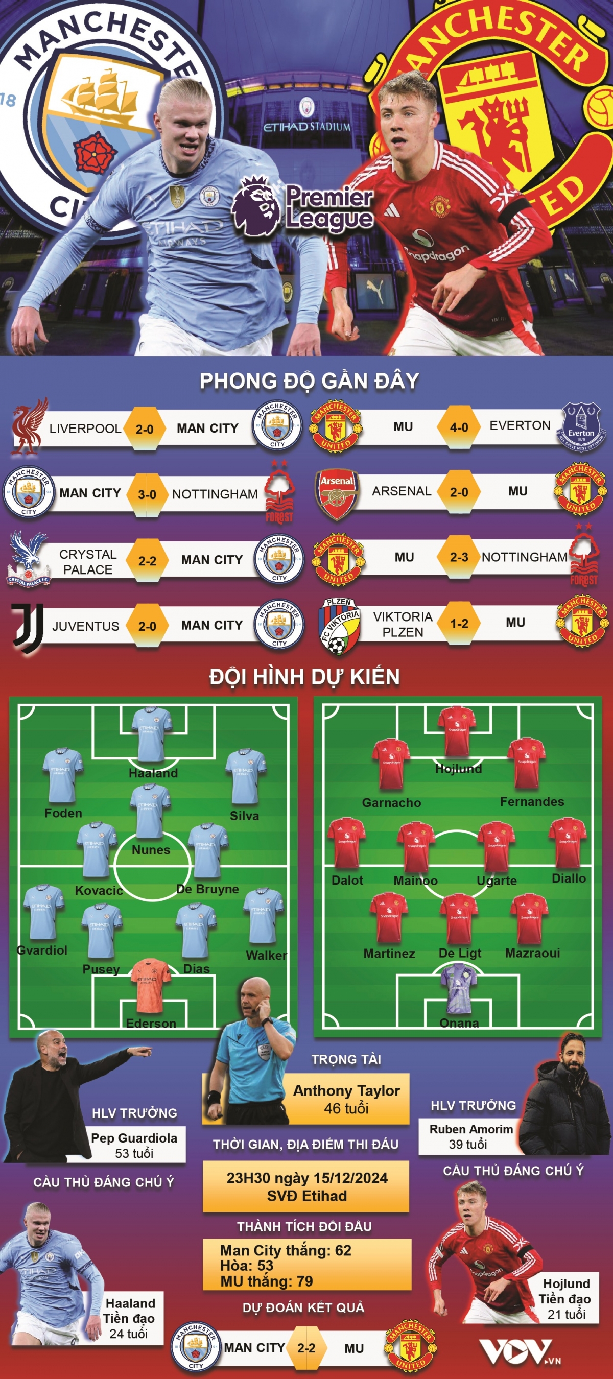 du doan ket qua va doi hinh ra san tran man city vs mu hinh anh 1