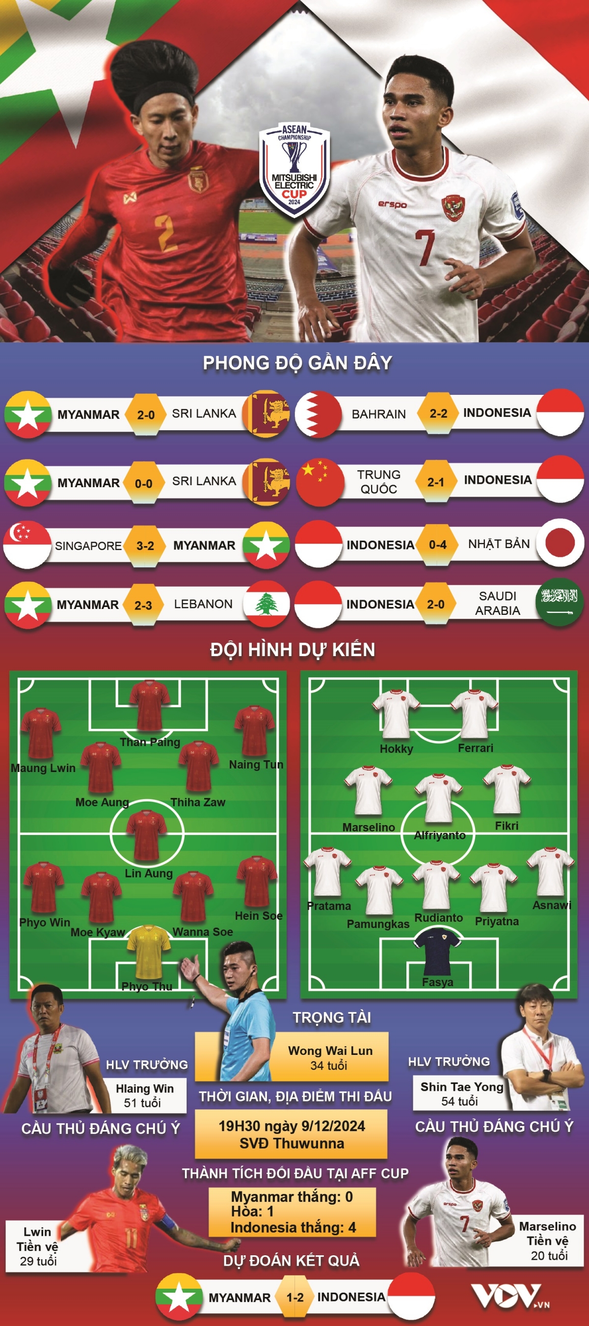 du doan ket qua va doi hinh ra san tran myanmar vs indonesia hinh anh 1