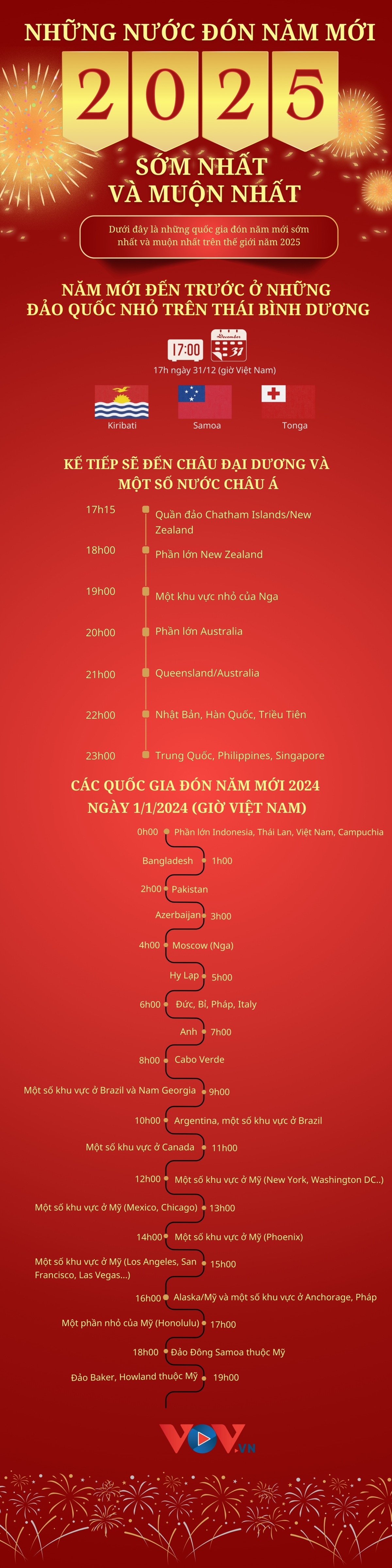 nhung quoc gia, vung lanh tho nao don nam moi 2025 som nhat va muon nhat hinh anh 1