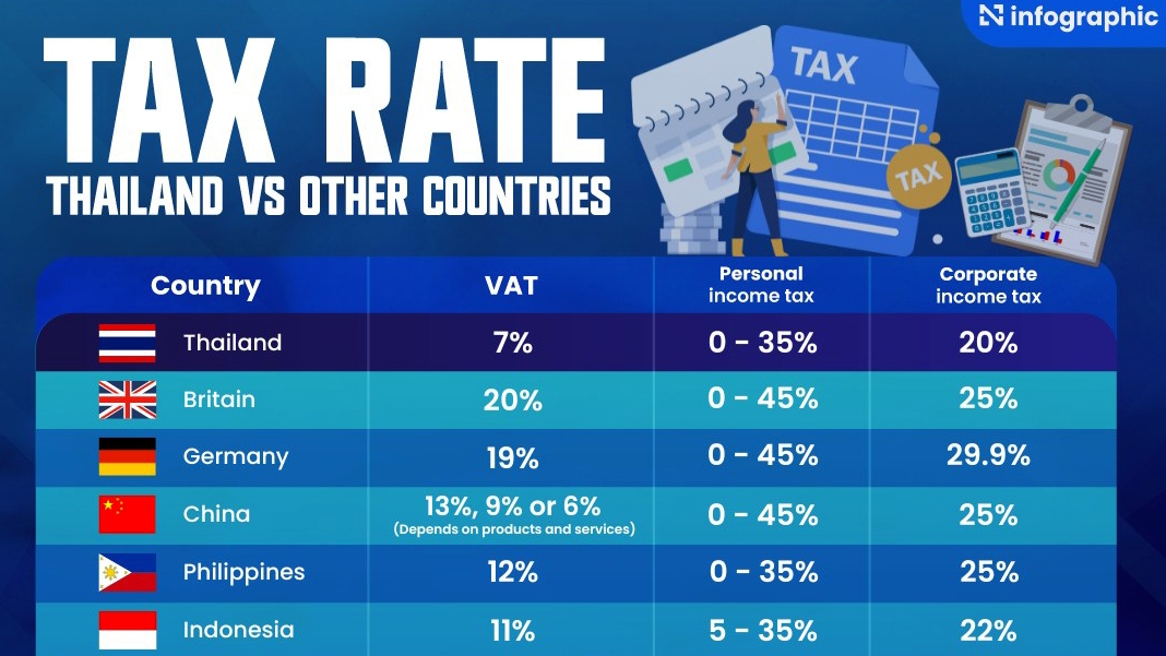 Thủ tướng Thái Lan: Chưa có kế hoạch tăng thuế VAT lên 15%