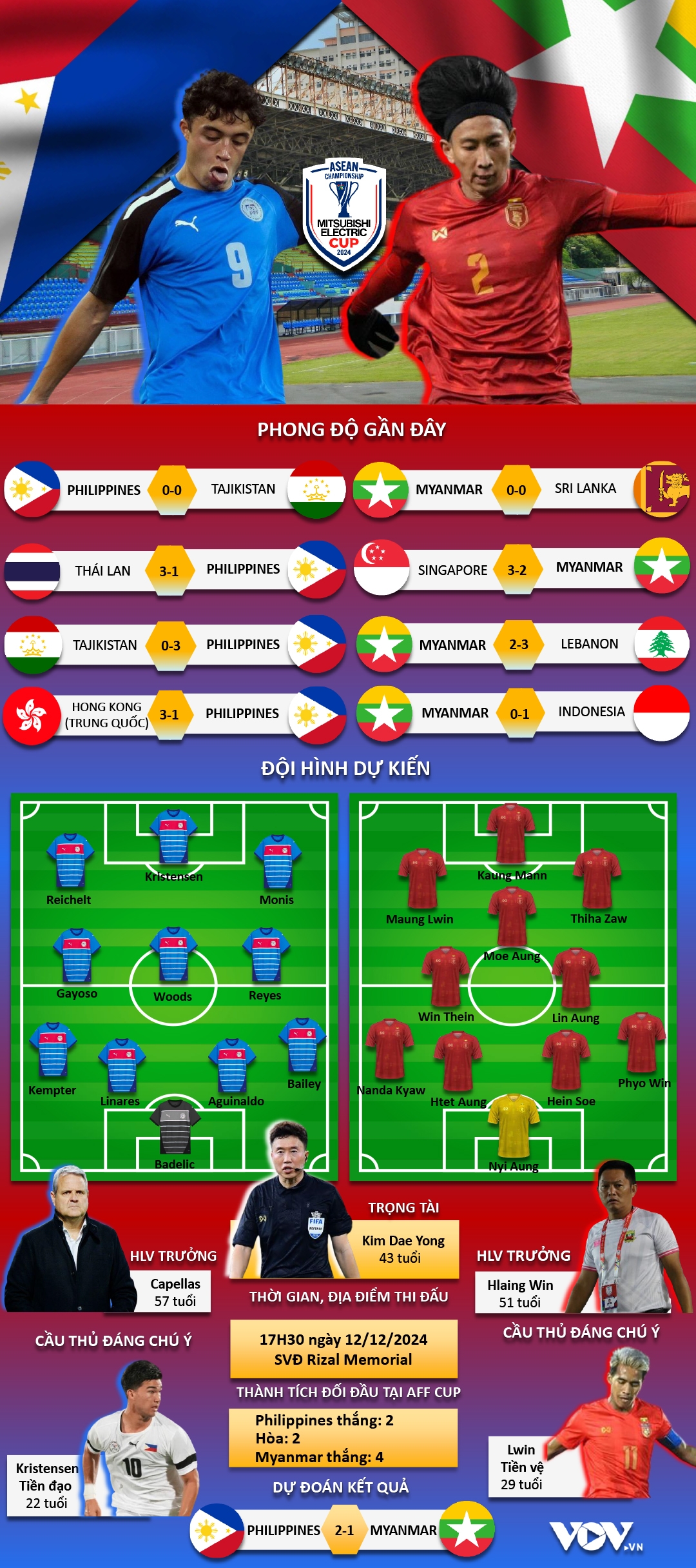 du doan ket qua va doi hinh ra san tran philippines vs myanmar hinh anh 1