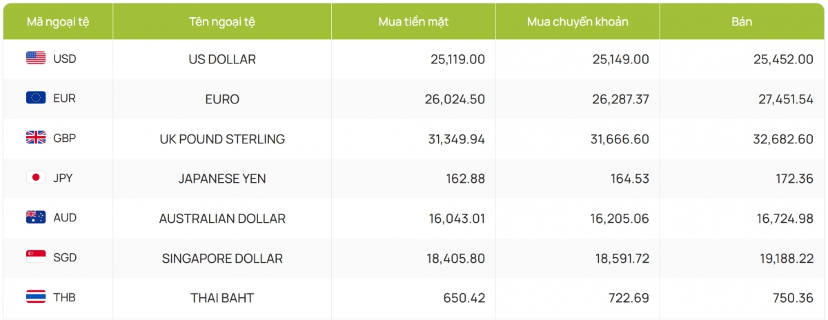 ty gia usd hom nay 3 12 gia ban usd tam dung tai muc 25.452 dong usd hinh anh 2