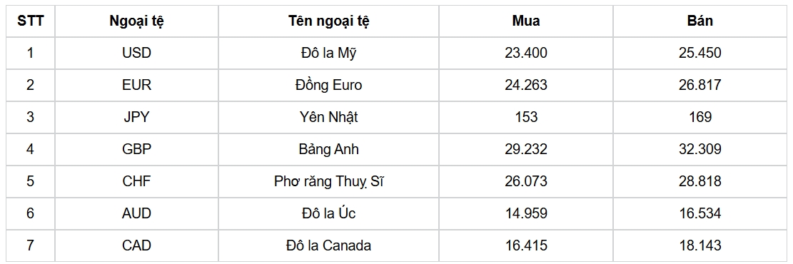 ty gia usd hom nay 3 12 gia ban usd tam dung tai muc 25.452 dong usd hinh anh 1