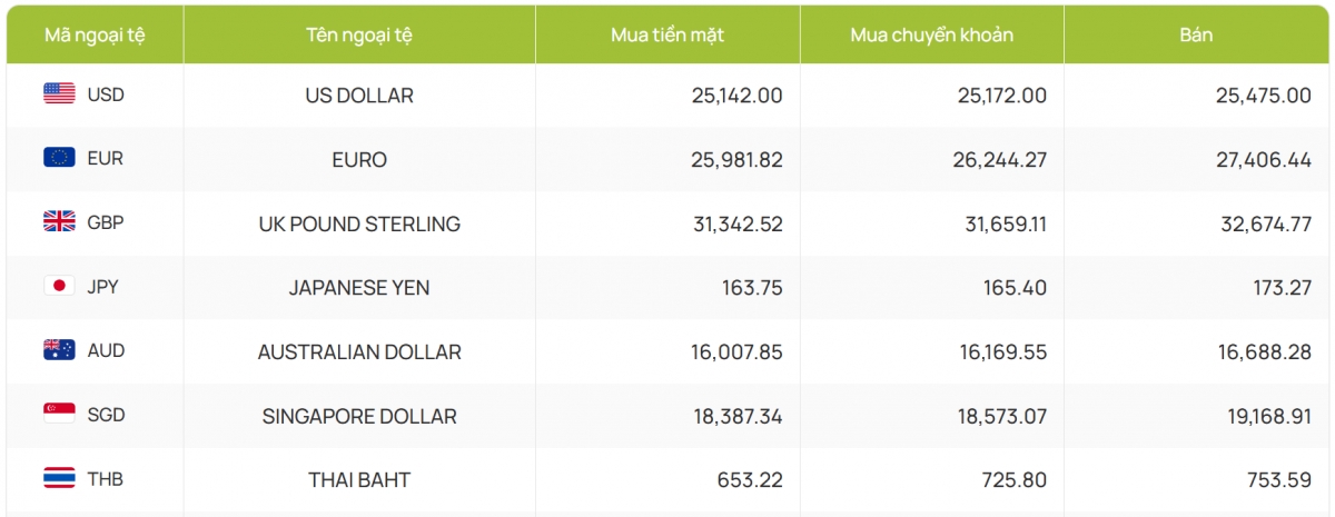 ty gia usd hom nay 5 12 gia ban usd tang len muc 25.479 dong usd hinh anh 4