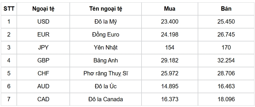 ty gia usd hom nay 5 12 gia ban usd tang len muc 25.479 dong usd hinh anh 3