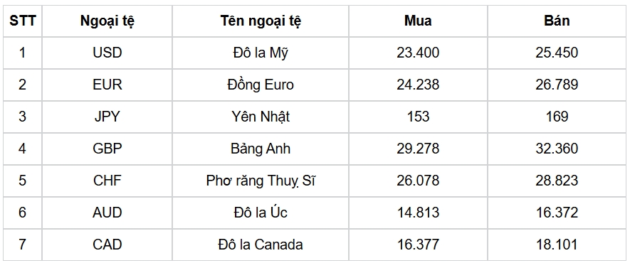 ty gia usd hom nay 6 12 chi so usd index ha xuong duoi muc 106 diem hinh anh 3