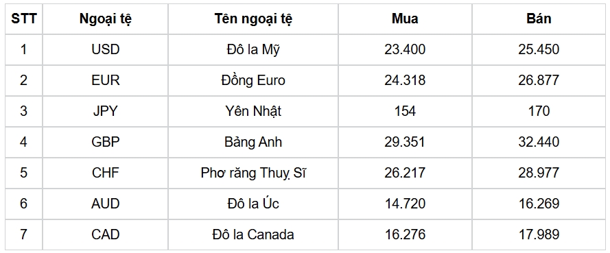 ty gia usd hom nay 10 12 chi so usd index tien sat muc 106 diem hinh anh 1