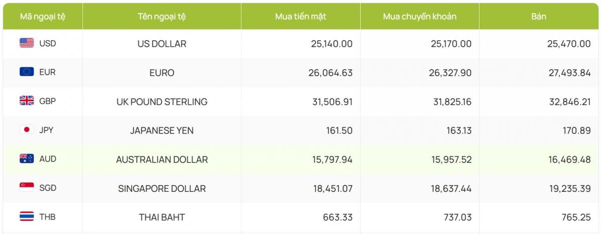 ty gia usd hom nay 11 12 gia ban usd lui ve muc 25.465 dong usd hinh anh 4