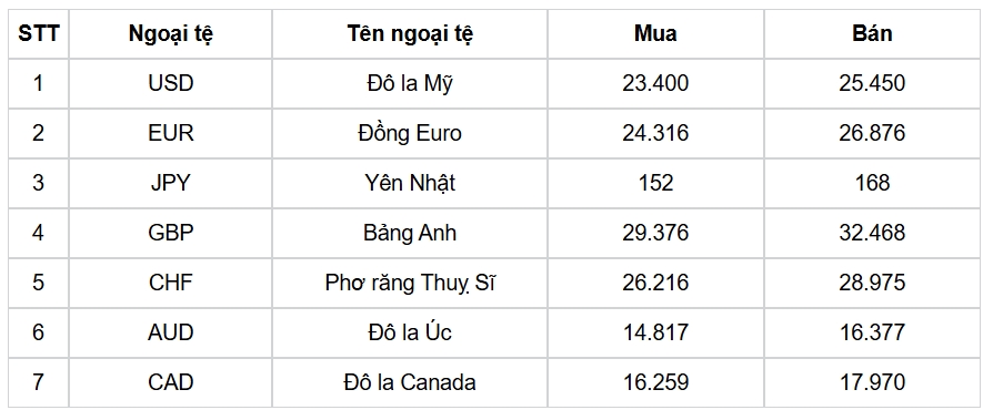 ty gia usd hom nay 11 12 gia ban usd lui ve muc 25.465 dong usd hinh anh 3