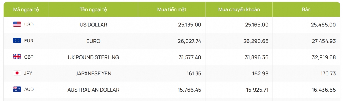 ty gia usd hom nay 12 12 ty gia trung tam tang len muc 24.259 dong usd hinh anh 4