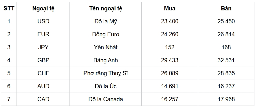 ty gia usd hom nay 12 12 ty gia trung tam tang len muc 24.259 dong usd hinh anh 3