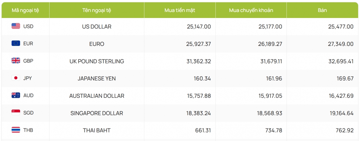 ty gia usd hom nay 14 12 gia ban usd cuoi tuan o muc 25.477 dong usd hinh anh 2