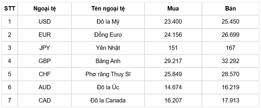 ty gia usd hom nay 14 12 gia ban usd cuoi tuan o muc 25.477 dong usd hinh anh 1