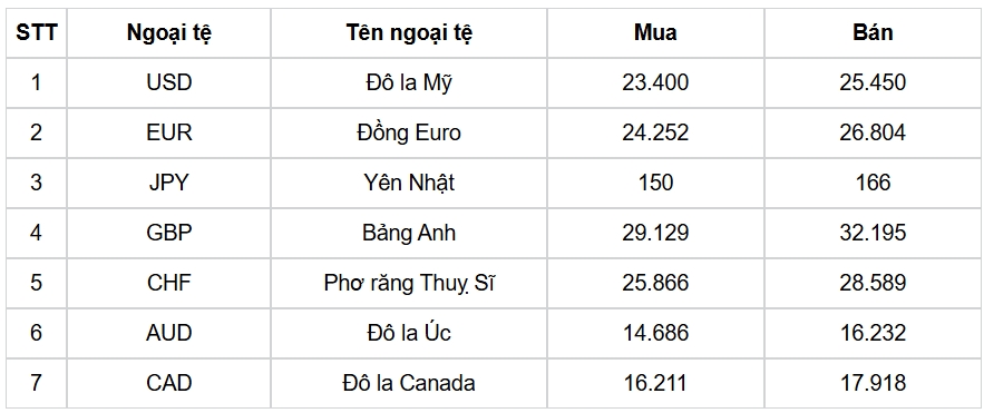 ty gia usd hom nay 17 12 gia ban usd cho den tang 100 dong usd hinh anh 1