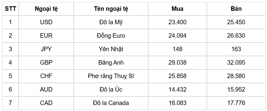 ty gia usd hom nay 24 12 gia ban usd cho den tang len muc 25.860 dong usd hinh anh 1