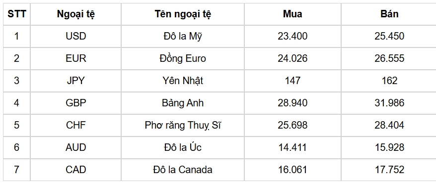 ty gia usd hom nay 24 12 ty gia trung tam tang len 24.320 dong usd hinh anh 3