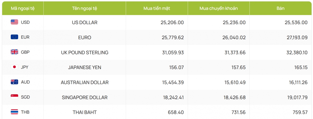 ty gia usd hom nay 26 12 gia ban usd ha xuong con o muc 25.525 dong usd hinh anh 4