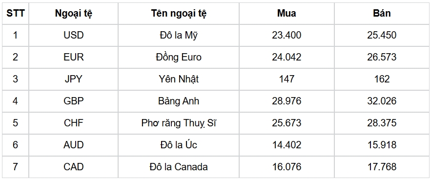 ty gia usd hom nay 26 12 gia ban usd ha xuong con o muc 25.525 dong usd hinh anh 3