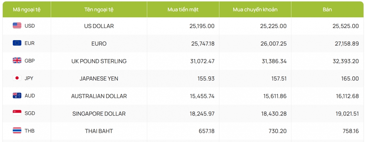 ty gia usd hom nay 27 12 gia ban usd tang len muc 25.538 dong usd hinh anh 4