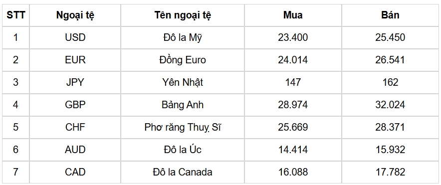 ty gia usd hom nay 27 12 gia ban usd tang len muc 25.538 dong usd hinh anh 3