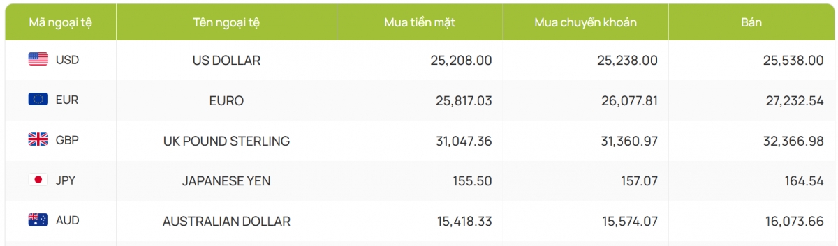 ty gia usd hom nay 28 12 gia ban usd cho den giam con 25.760 dong usd hinh anh 2