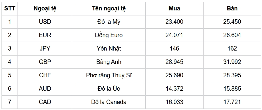 ty gia usd hom nay 28 12 gia ban usd cho den giam con 25.760 dong usd hinh anh 1