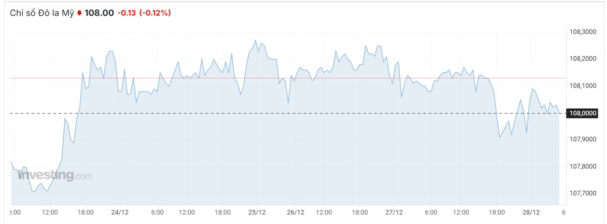 ty gia usd hom nay 30 12 chi so usd index ha xuong con 107,99 diem hinh anh 3