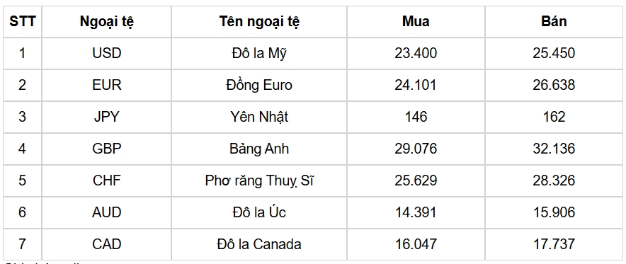 ty gia usd hom nay 31 12 ty gia trung tam tang len muc 24.335 dong usd hinh anh 3