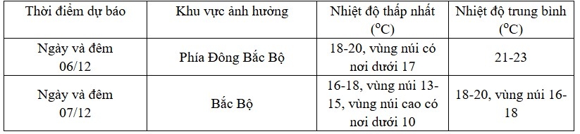 tu dem mai 7 12 , bac bo chuyen ret, nhiet do thap nhat pho bien tu 15-18 do c hinh anh 2