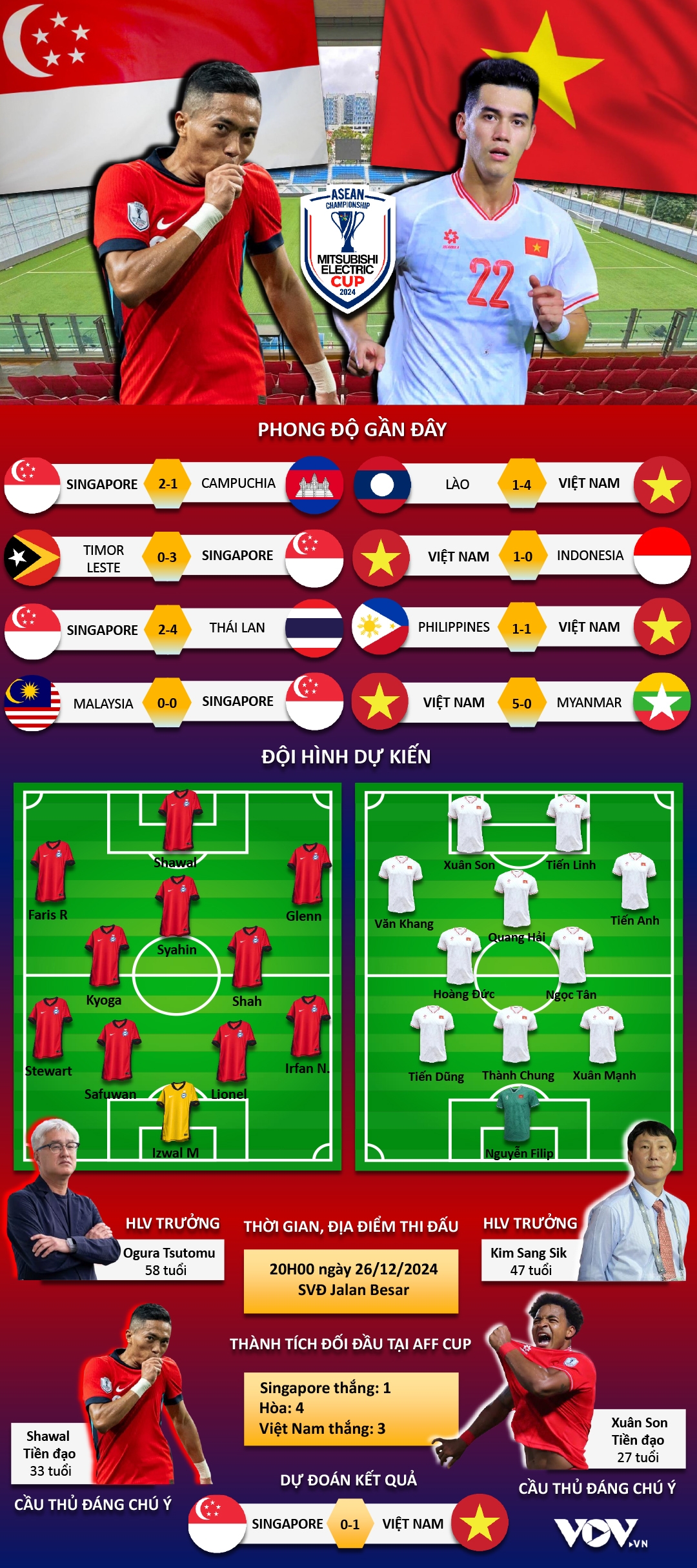 du doan ket qua va doi hinh ra san tran Dt singapore vs Dt viet nam hinh anh 1