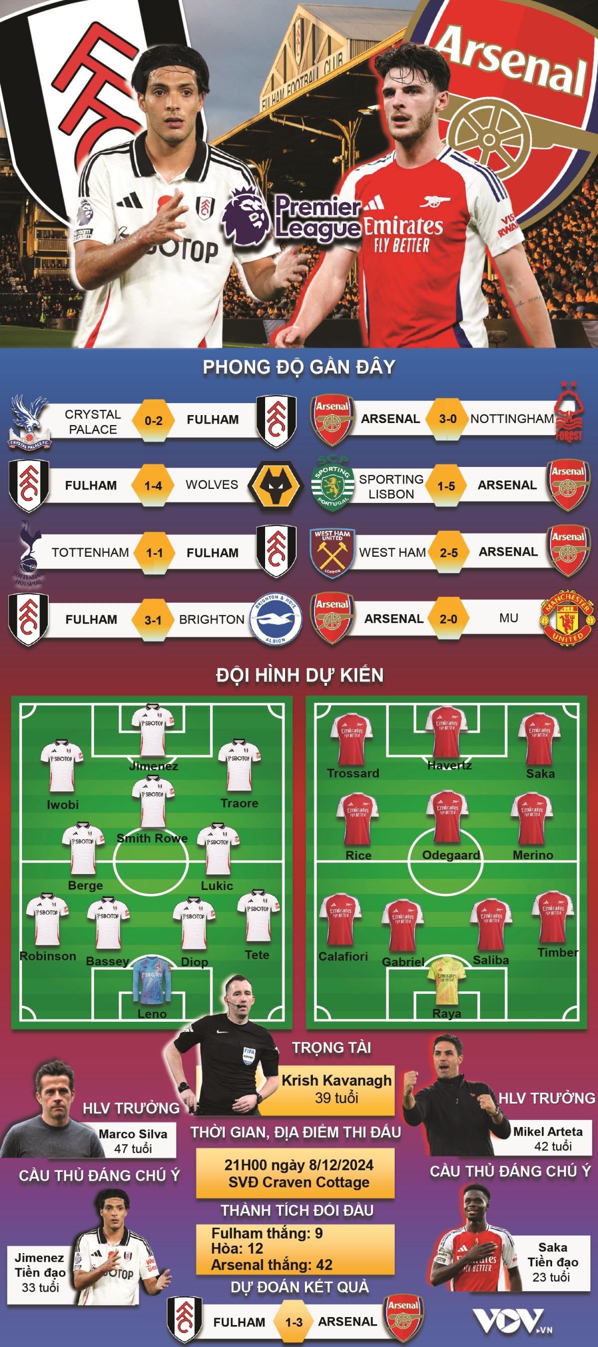 du doan ket qua va doi hinh ra san tran fulham vs arsenal hinh anh 1