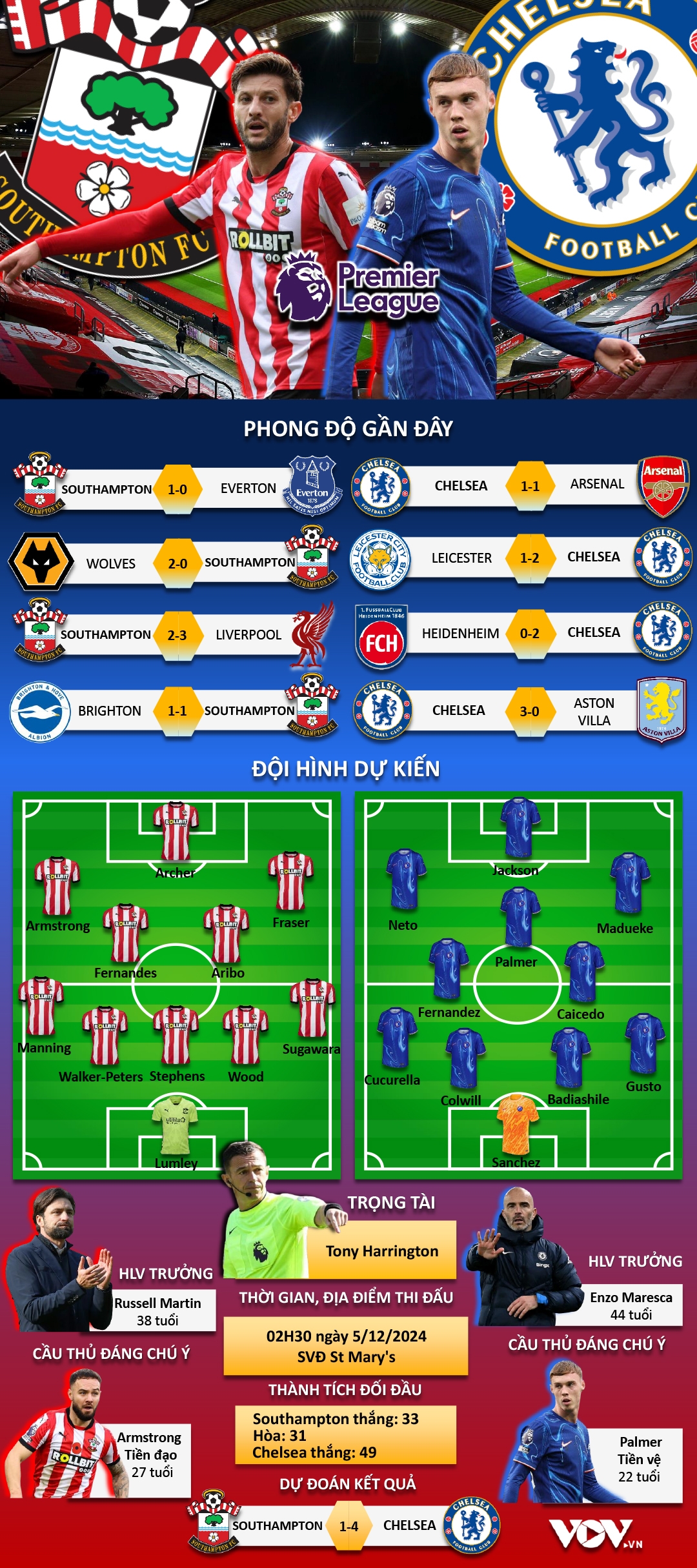 du doan ket qua va doi hinh ra san tran southampton vs chelsea hinh anh 1