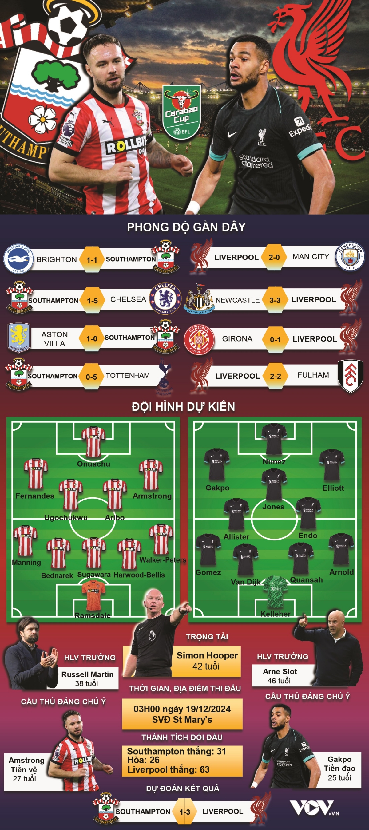 du doan ket qua va doi hinh ra san tran southampton vs liverpool hinh anh 1